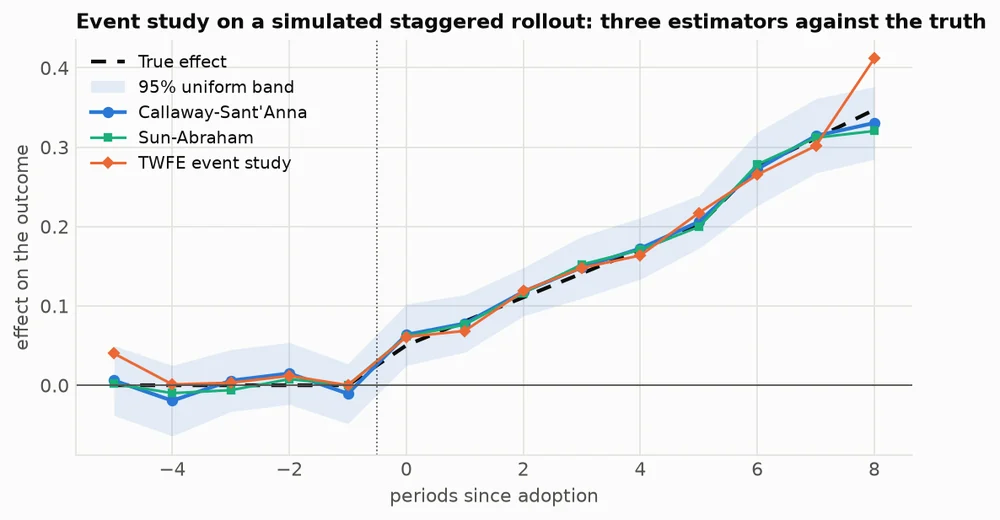 Event study on a simulated staggered rollout: three estimators plotted against the true effect
