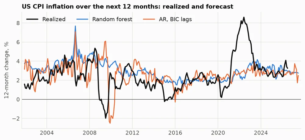 US inflation over the next 12 months: realised values against random-forest and AR forecasts