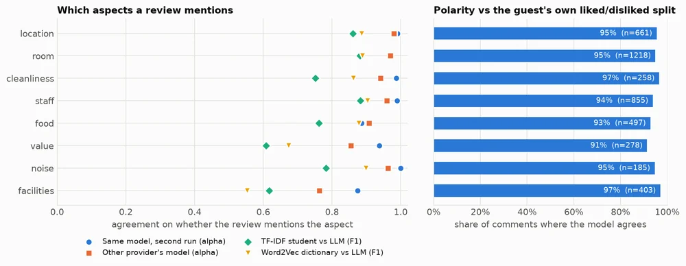 Agreement of LLM labels with a repeat run, a second model and cheaper baselines, by review aspect